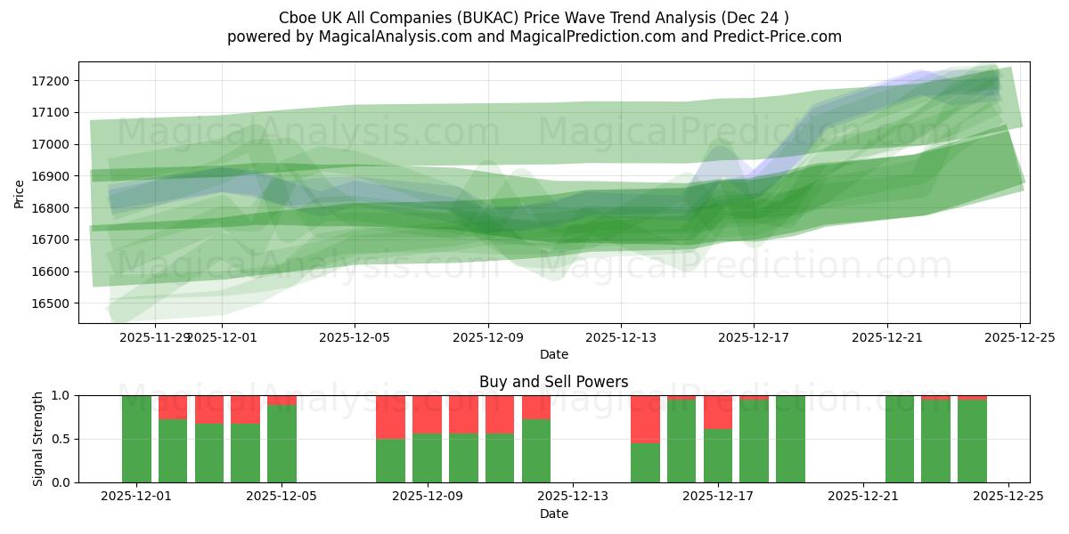  Cboe UK Kaikki yritykset (BUKAC) Support and Resistance area (23 Dec) 