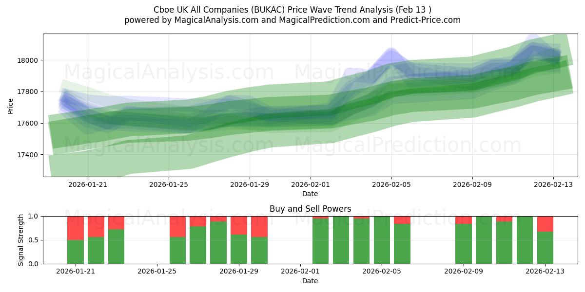  Cboe 영국 모든 회사 (BUKAC) Support and Resistance area (12 Feb) 