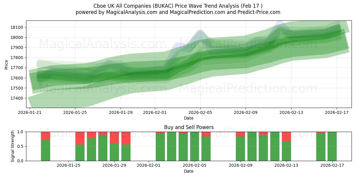  芝加哥期权交易所英国所有公司 (BUKAC) Support and Resistance area (16 Feb) 