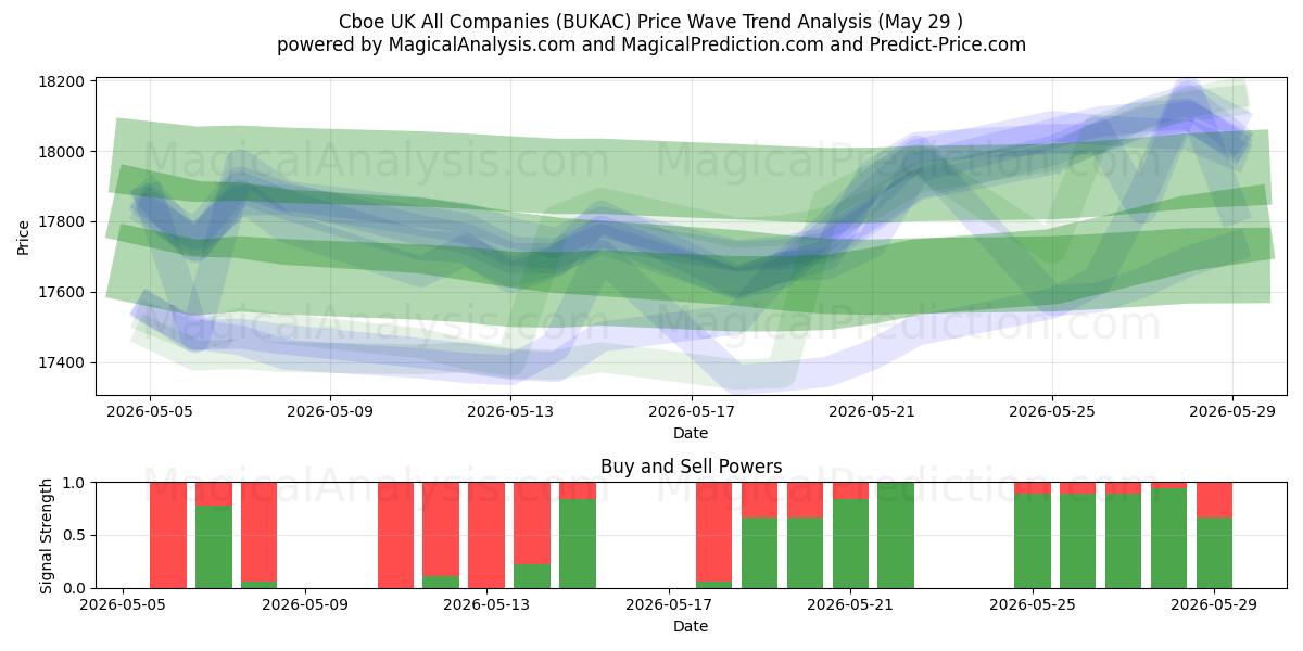  Cboe 영국 모든 회사 (BUKAC) Support and Resistance area (27 May) 
