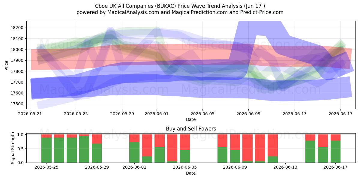  Cboe انگلستان همه شرکت ها (BUKAC) Support and Resistance area (09 Jun) 