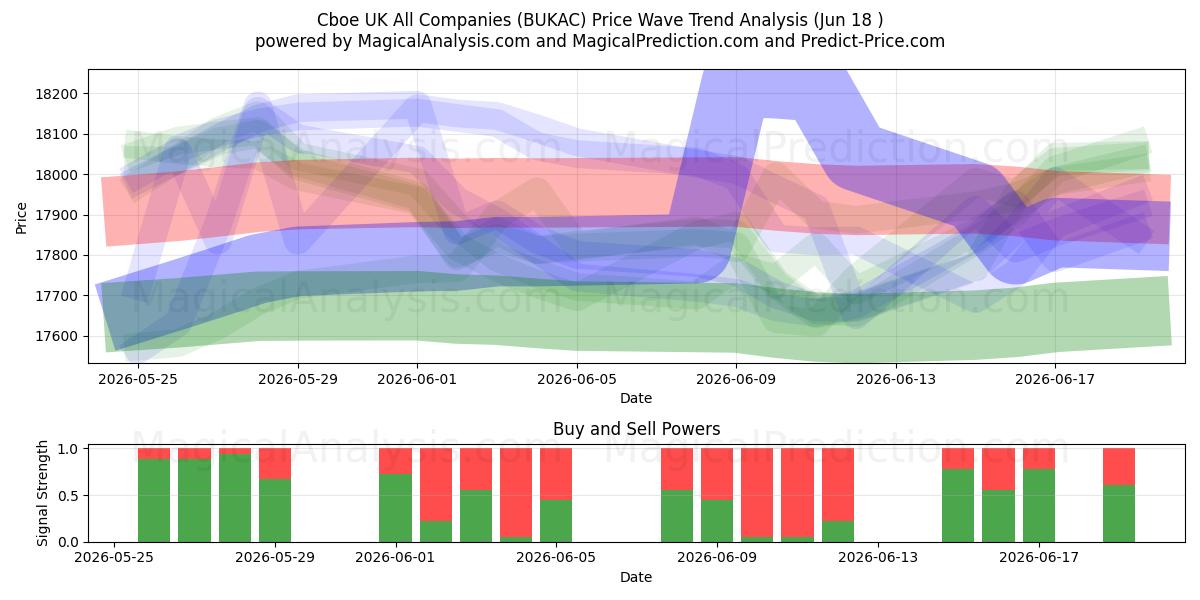  Cboe 영국 모든 회사 (BUKAC) Support and Resistance area (17 Jun) 