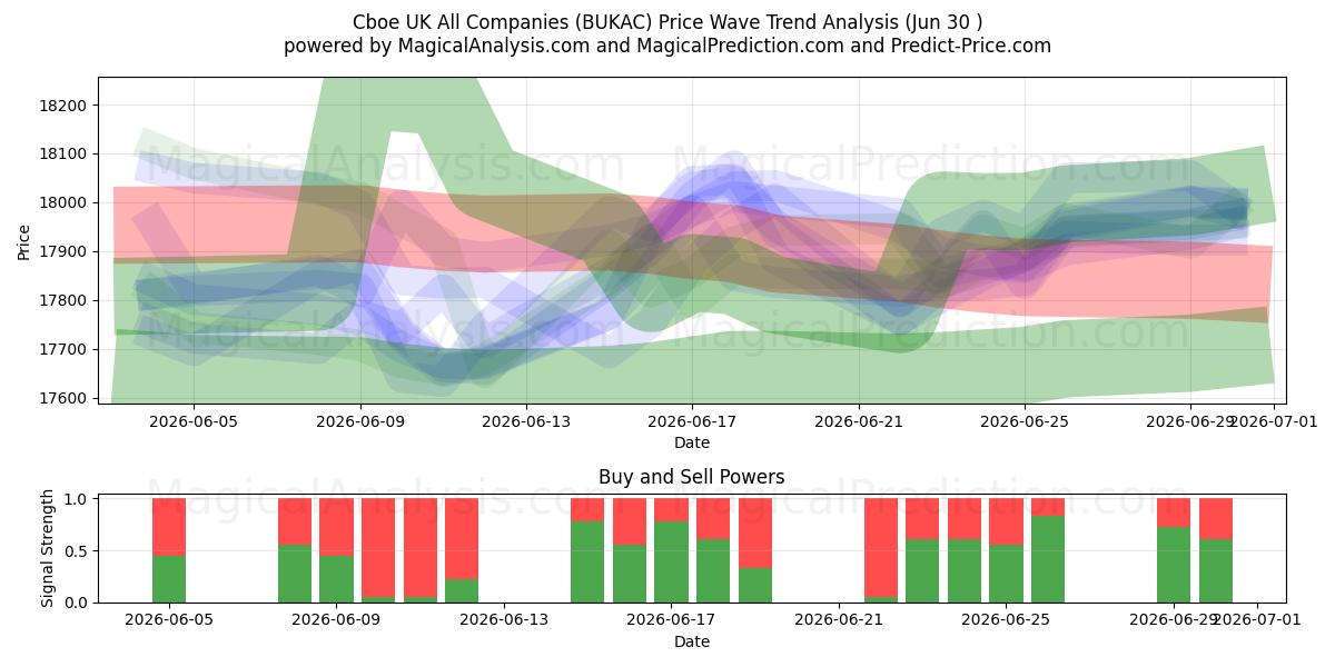  Cboe UK Alle bedrijven (BUKAC) Support and Resistance area (29 Jun) 