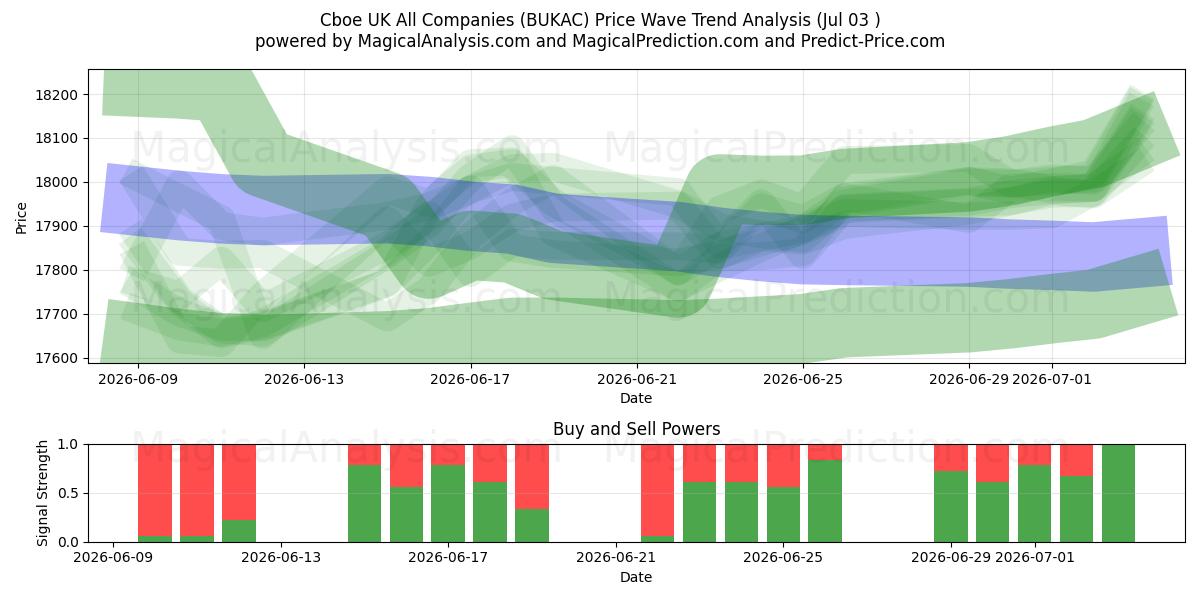  Cboe Birleşik Krallık Tüm Şirketler (BUKAC) Support and Resistance area (02 Jul) 