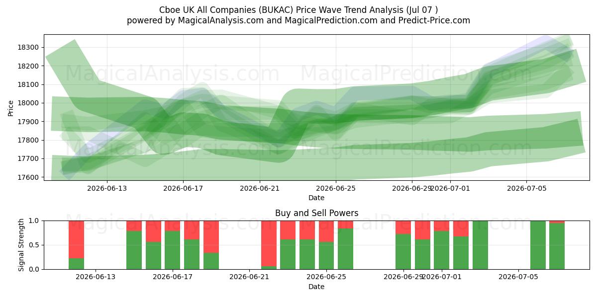  Cboe UK Tutte le società (BUKAC) Support and Resistance area (06 Jul) 