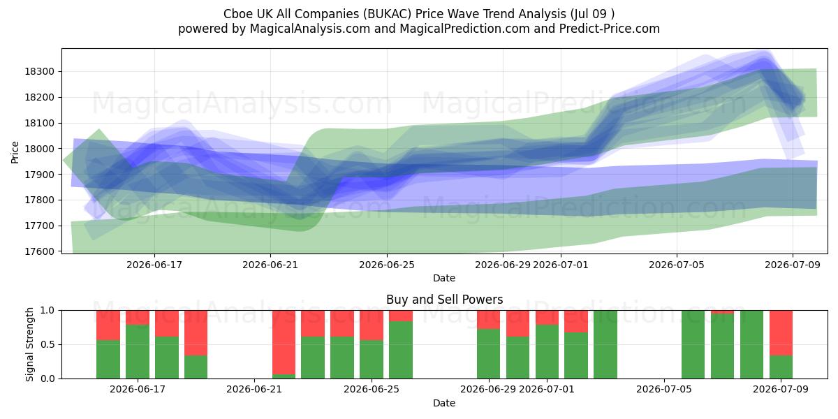  Cboe 영국 모든 회사 (BUKAC) Support and Resistance area (08 Jul) 