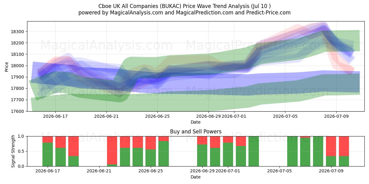  Cboe UKのすべての企業 (BUKAC) Support and Resistance area (09 Jul) 