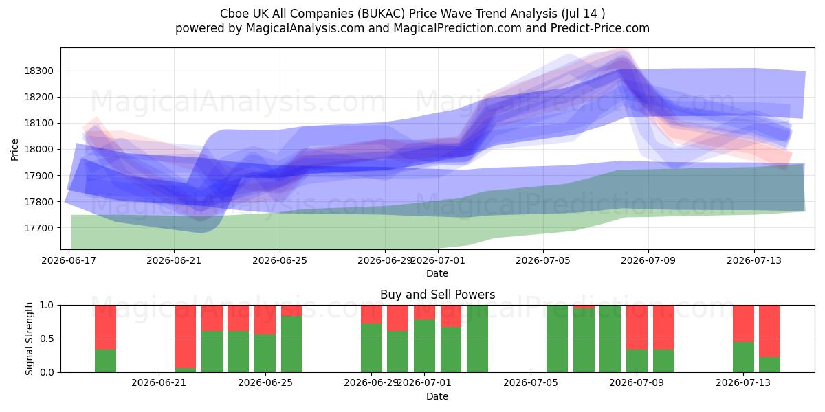  Cboe UK Kaikki yritykset (BUKAC) Support and Resistance area (13 Jul) 