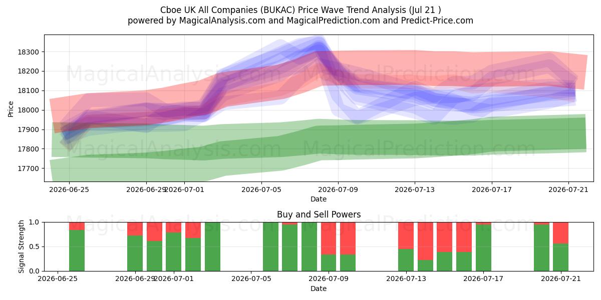  Cboe انگلستان همه شرکت ها (BUKAC) Support and Resistance area (20 Jul) 