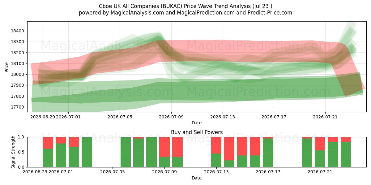  Cboe Birleşik Krallık Tüm Şirketler (BUKAC) Support and Resistance area (22 Jul) 