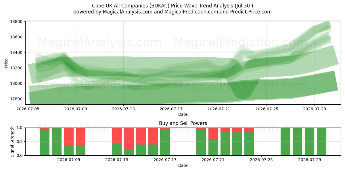  Cboe UKのすべての企業 (BUKAC) Support and Resistance area (29 Jul) 