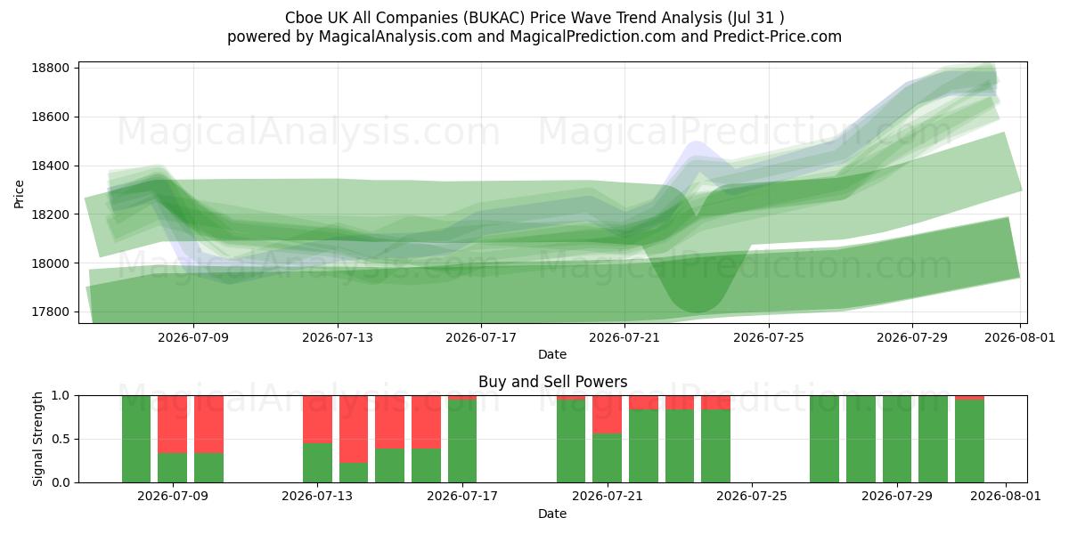  Cboe 영국 모든 회사 (BUKAC) Support and Resistance area (30 Jul) 