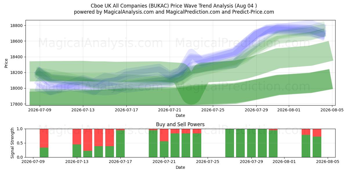  Cboe UK Kaikki yritykset (BUKAC) Support and Resistance area (03 Aug) 
