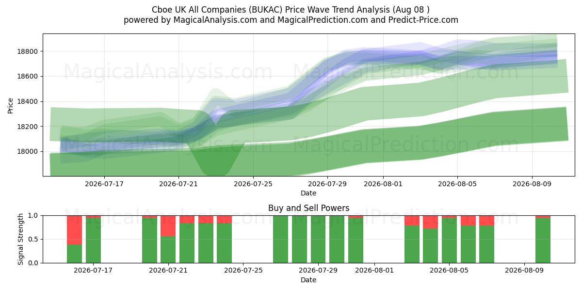  Cboe UK Alla företag (BUKAC) Support and Resistance area (07 Aug) 