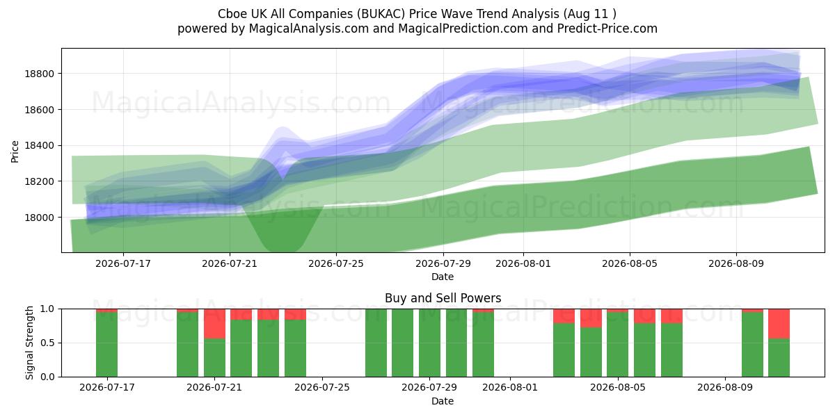  Cboe انگلستان همه شرکت ها (BUKAC) Support and Resistance area (10 Aug) 