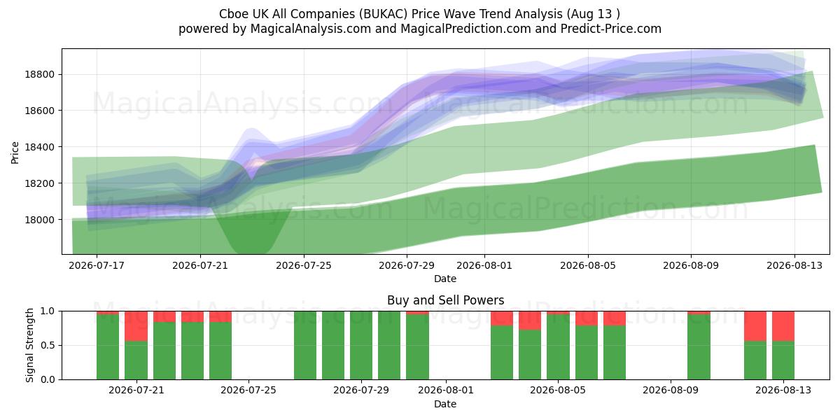  Cboe Birleşik Krallık Tüm Şirketler (BUKAC) Support and Resistance area (12 Aug) 