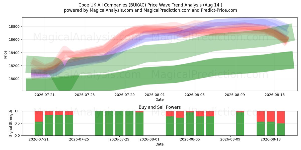  Cboe Reino Unido Todas las empresas (BUKAC) Support and Resistance area (13 Aug) 