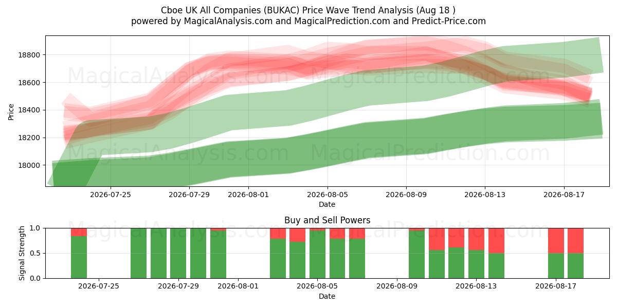  Cboe UK Tutte le società (BUKAC) Support and Resistance area (17 Aug) 