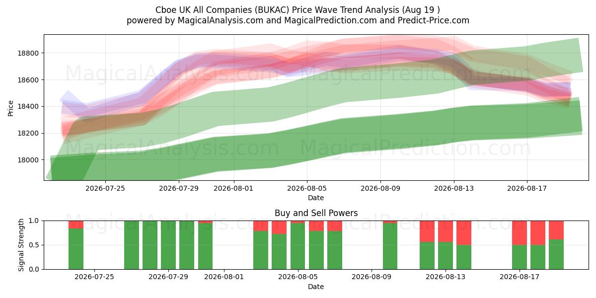  Cboe UK Tutte le società (BUKAC) Support and Resistance area (18 Aug) 
