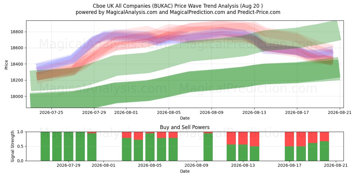  Cboe 영국 모든 회사 (BUKAC) Support and Resistance area (19 Aug) 