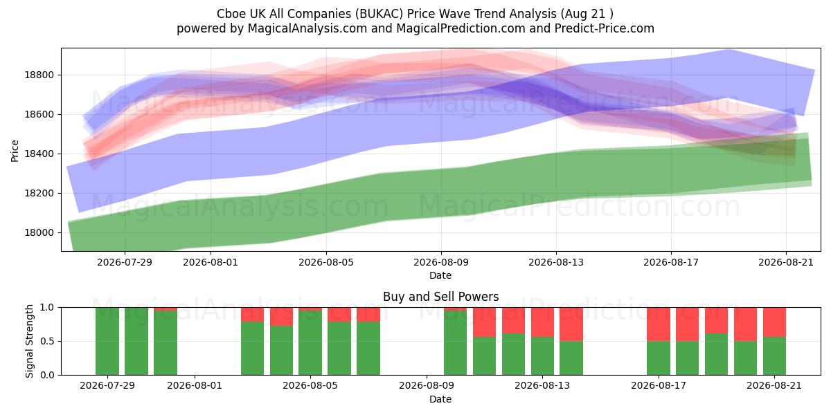 Cboe UK Alle virksomheder (BUKAC) Support and Resistance area (20 Aug) 
