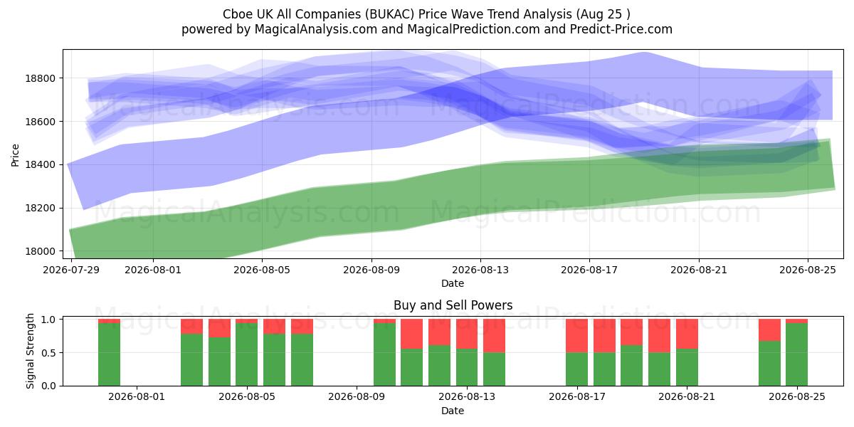  Cboe UK Kaikki yritykset (BUKAC) Support and Resistance area (24 Aug) 