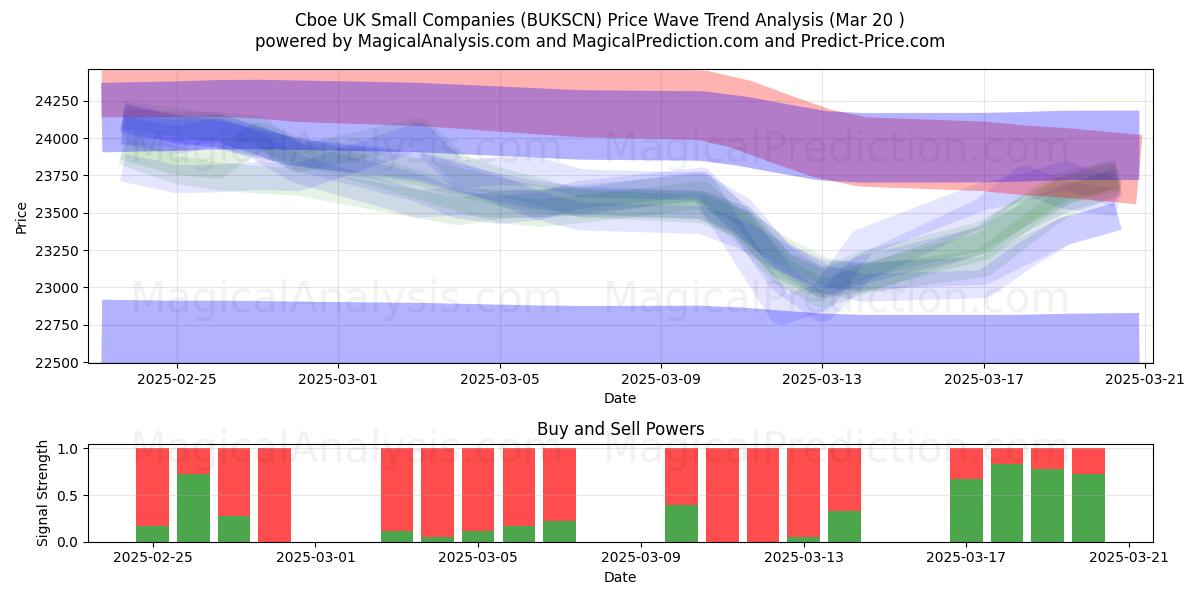  Cboe यूके छोटी कंपनियाँ (BUKSCN) Support and Resistance area (20 Mar) 