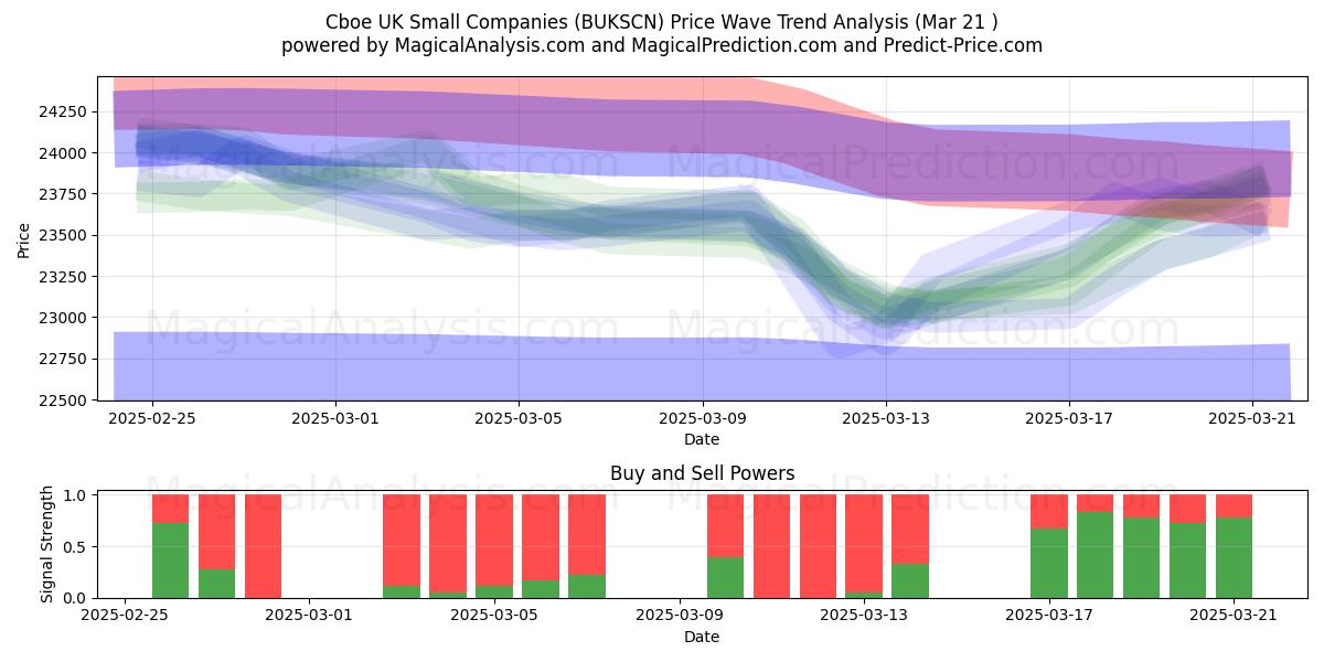 Cboe Birleşik Krallık Küçük Şirketler (BUKSCN) Support and Resistance area (21 Mar) 