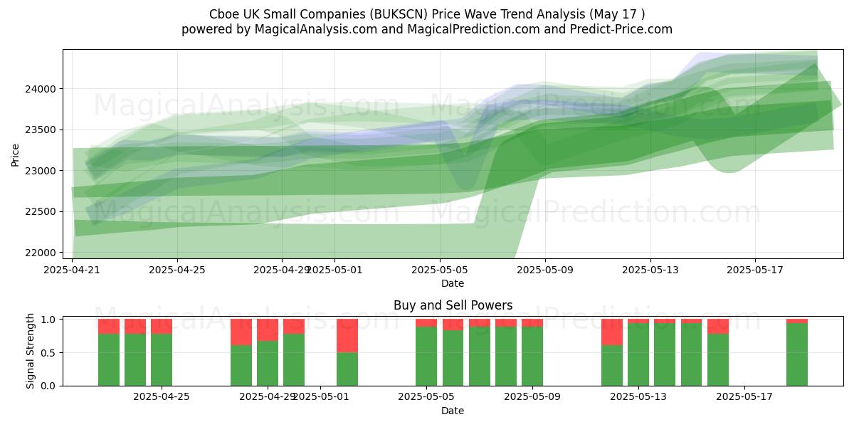 Cboe 영국 중소기업 (BUKSCN) Support and Resistance area (17 May) 