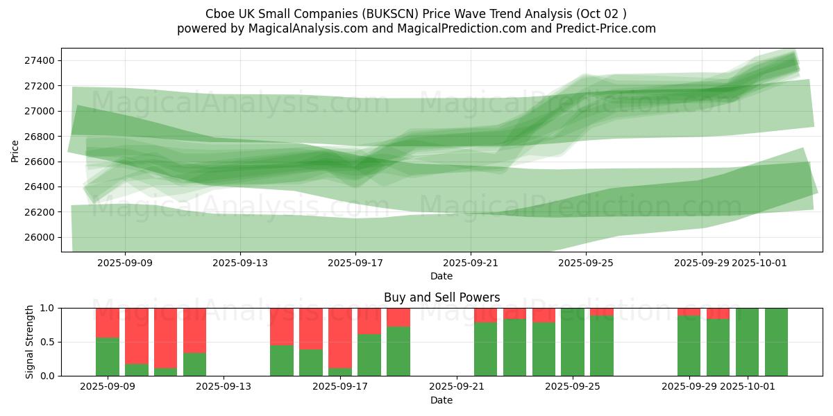  Cboe Reino Unido Pequeñas empresas (BUKSCN) Support and Resistance area (01 Oct) 
