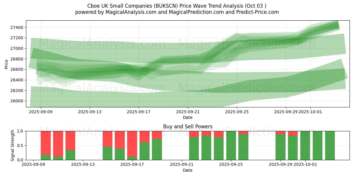  Cboe 영국 중소기업 (BUKSCN) Support and Resistance area (02 Oct) 