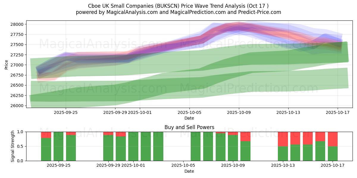  Cboe UK Piccole Imprese (BUKSCN) Support and Resistance area (16 Oct) 