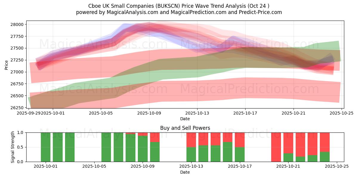 Cboe 영국 중소기업 (BUKSCN) Support and Resistance area (23 Oct)   Cboe 영국 중소기업 (BUKSCN) Support and Resistance area (23 Oct)