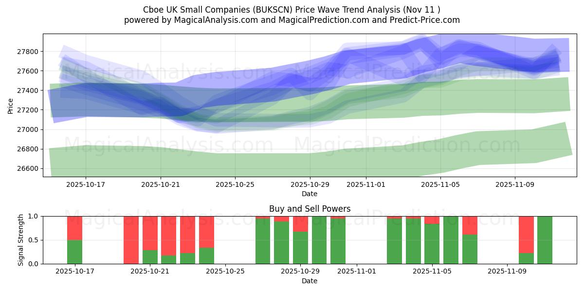  Cboe Reino Unido Pequenas Empresas (BUKSCN) Support and Resistance area (10 Nov) 