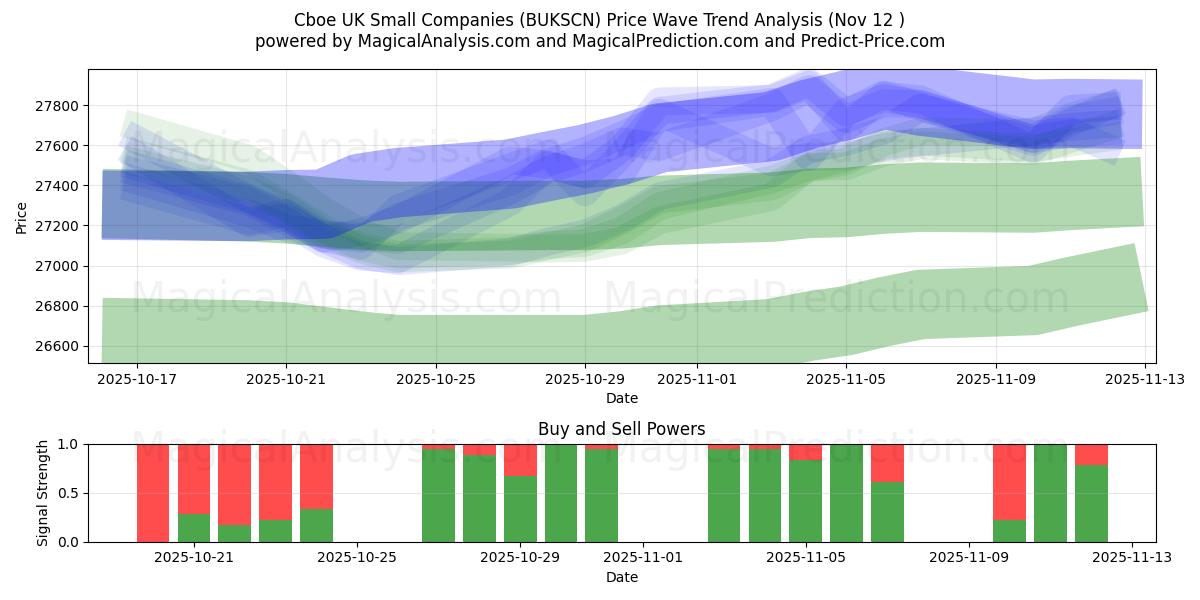  Cboe Reino Unido Pequeñas empresas (BUKSCN) Support and Resistance area (11 Nov) 