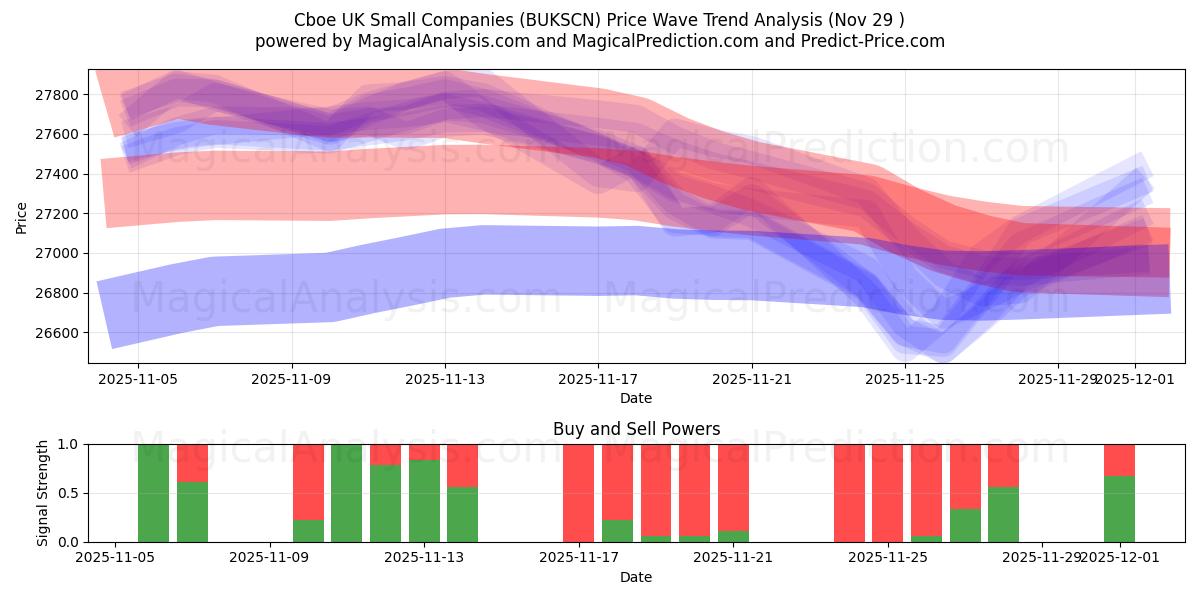  Cboe UK Kleinunternehmen (BUKSCN) Support and Resistance area (28 Nov) 