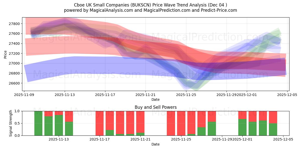  芝加哥期权交易所英国小公司 (BUKSCN) Support and Resistance area (03 Dec) 