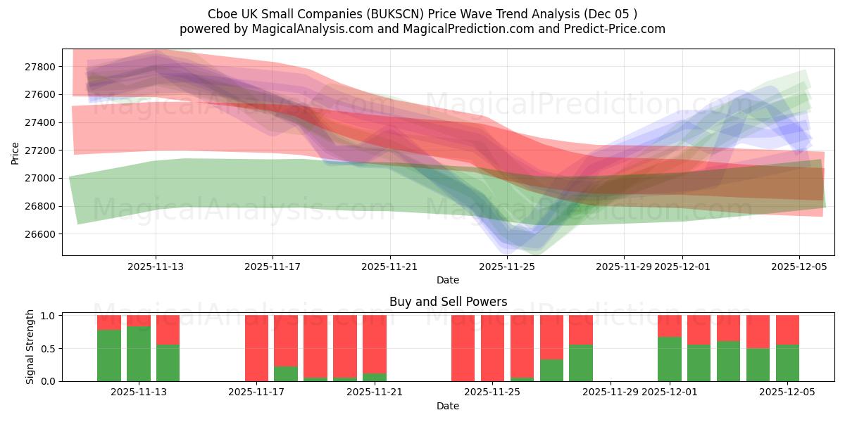  Cboe UK Small Companies (BUKSCN) Support and Resistance area (04 Dec) 