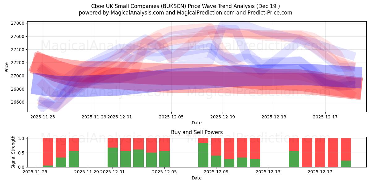  Cboe UK Kleinunternehmen (BUKSCN) Support and Resistance area (18 Dec) 