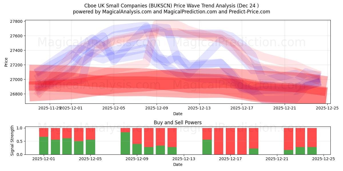  芝加哥期权交易所英国小公司 (BUKSCN) Support and Resistance area (23 Dec) 