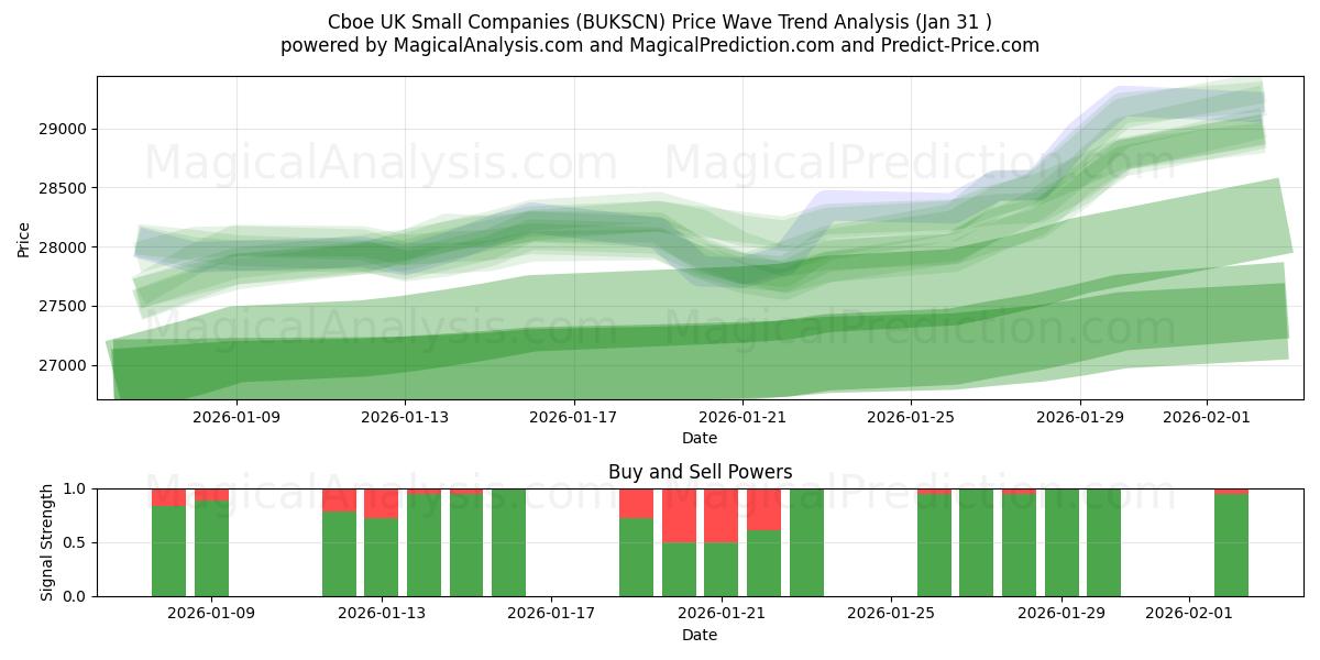  Cboe Reino Unido Pequenas Empresas (BUKSCN) Support and Resistance area (30 Jan) 