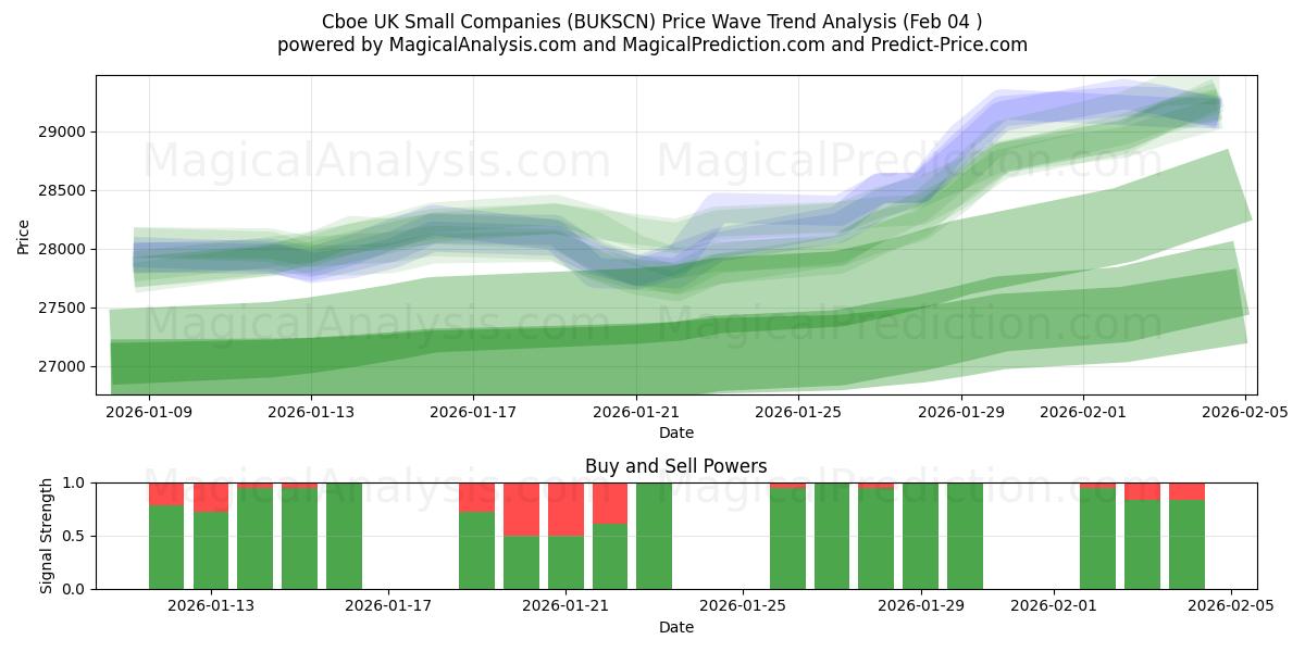  Cboe 영국 중소기업 (BUKSCN) Support and Resistance area (03 Feb) 