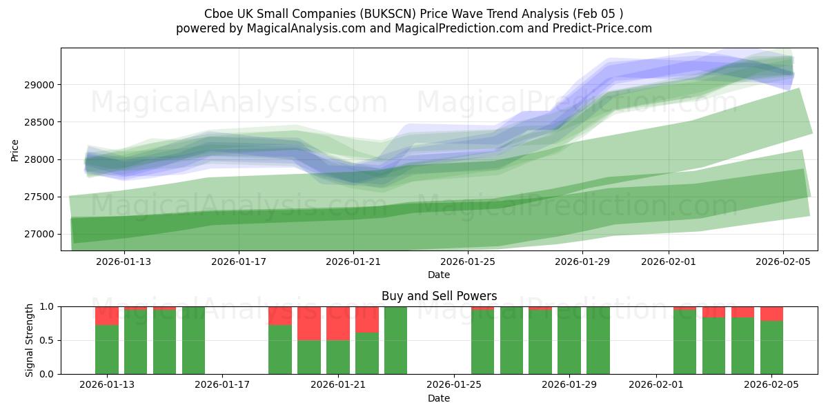  Cboe Birleşik Krallık Küçük Şirketler (BUKSCN) Support and Resistance area (04 Feb) 