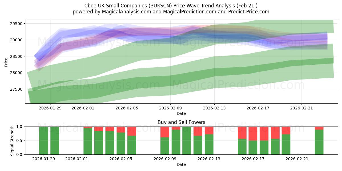  Cboe यूके छोटी कंपनियाँ (BUKSCN) Support and Resistance area (20 Feb) 