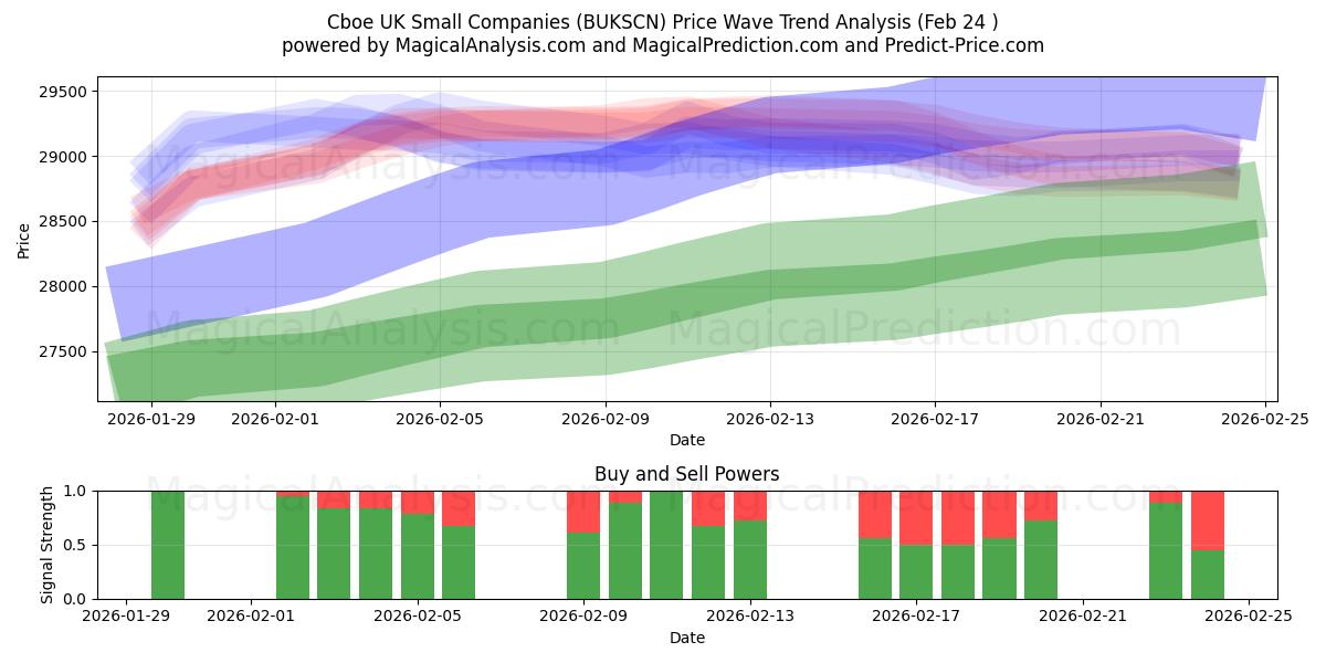  Cboe UK Kleinunternehmen (BUKSCN) Support and Resistance area (23 Feb) 