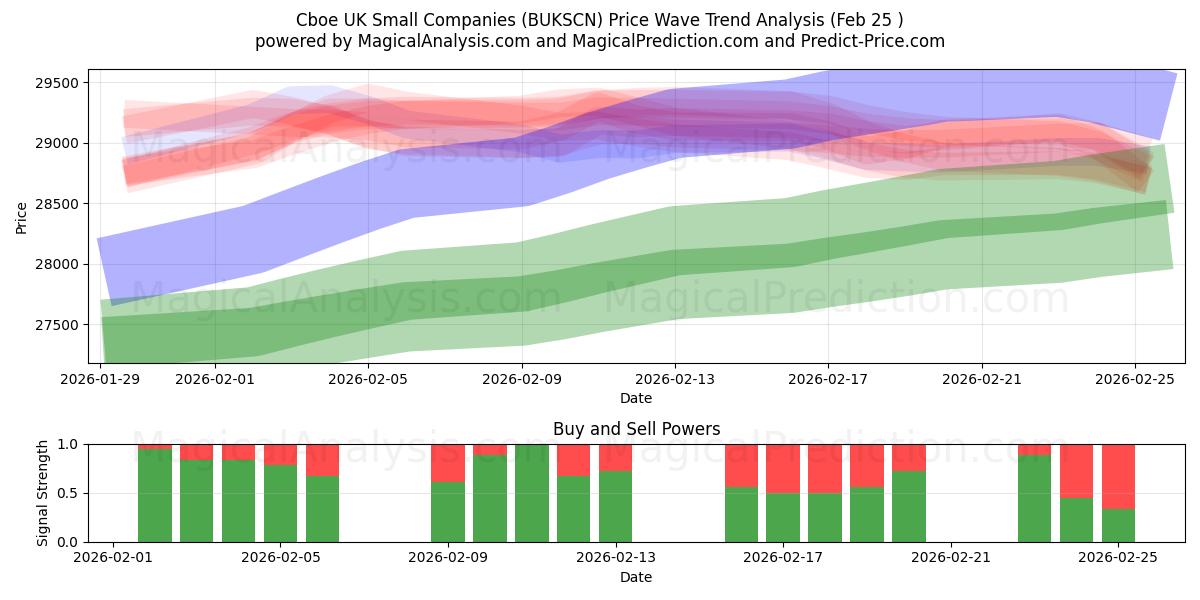  Cboe UK شرکت های کوچک (BUKSCN) Support and Resistance area (24 Feb) 