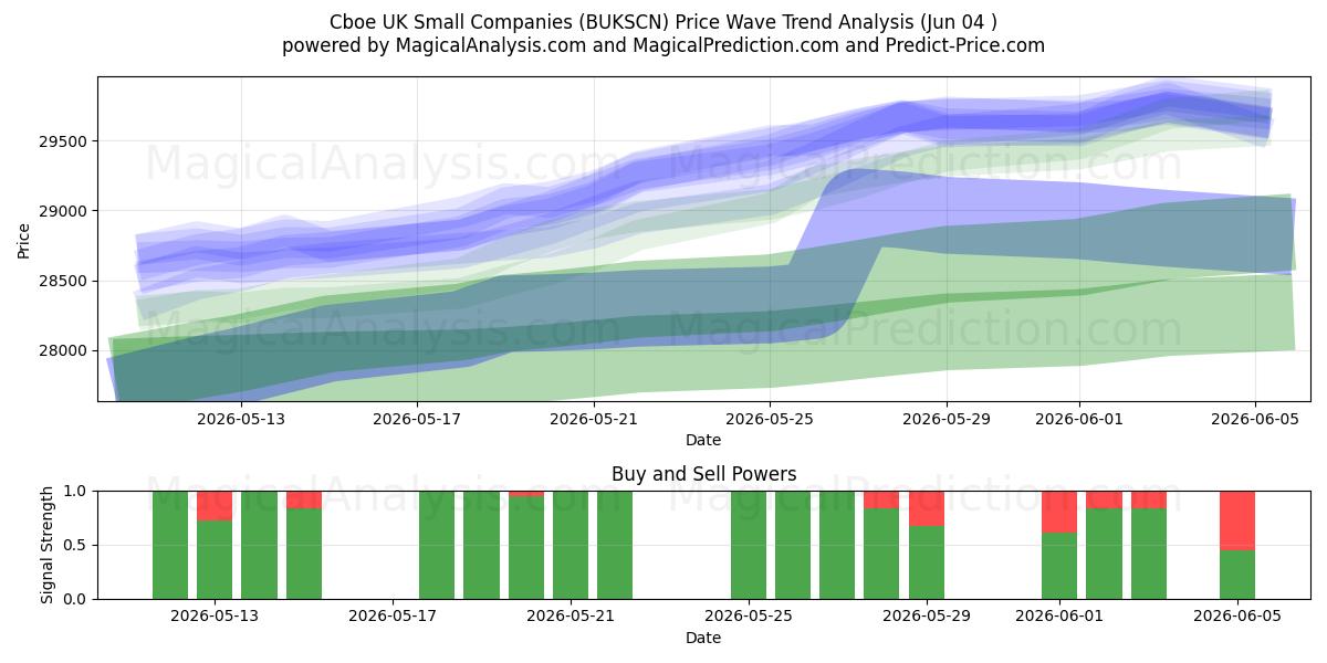  Cboe UK Piccole Imprese (BUKSCN) Support and Resistance area (02 Jun) 