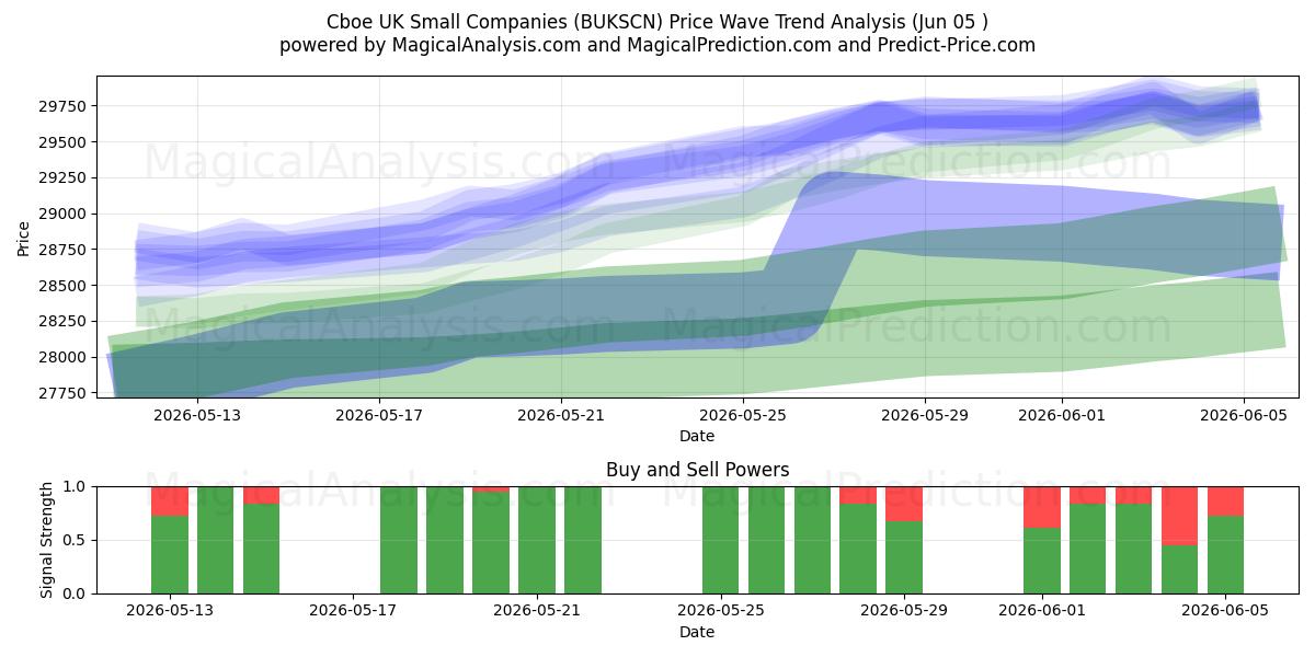  الشركات الصغيرة في المملكة المتحدة Cboe (BUKSCN) Support and Resistance area (04 Jun) 