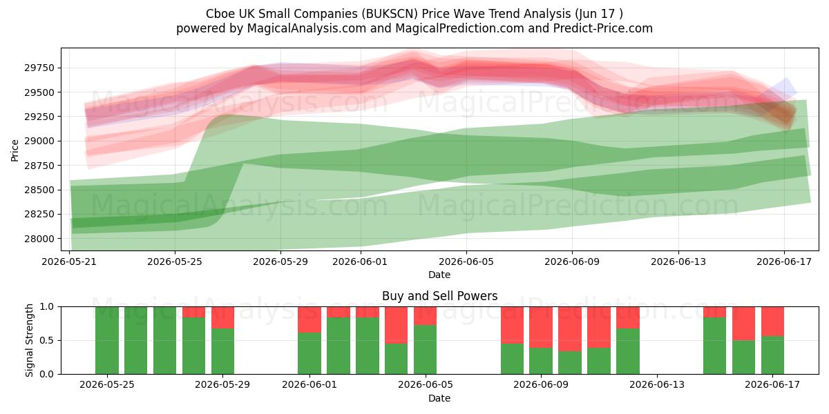  الشركات الصغيرة في المملكة المتحدة Cboe (BUKSCN) Support and Resistance area (10 Jun) 