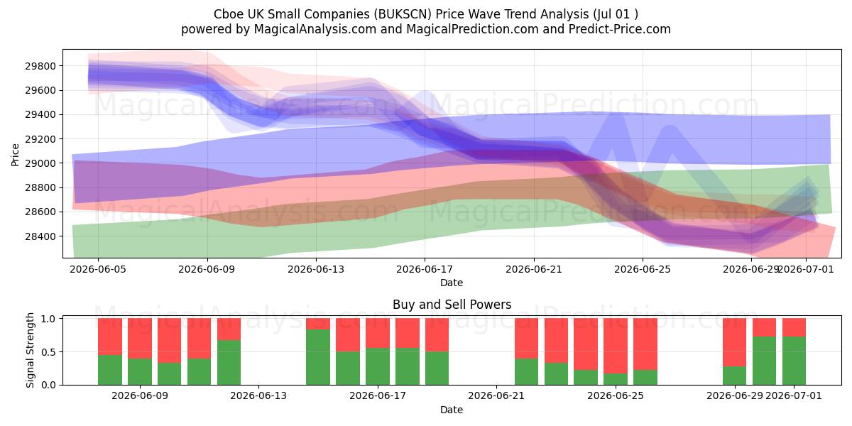  Cboe Royaume-Uni Petites entreprises (BUKSCN) Support and Resistance area (30 Jun) 